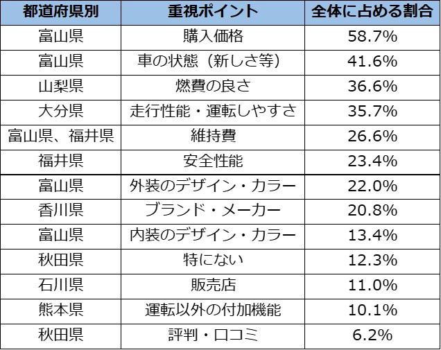 都道府県別中古車を購入する時の重視ポイント