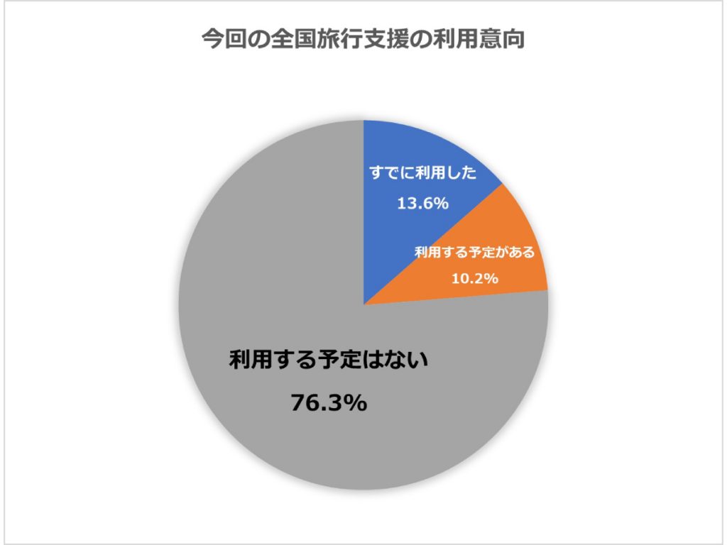 7割以上の人が今回の全国旅行支援を利用する予定がない