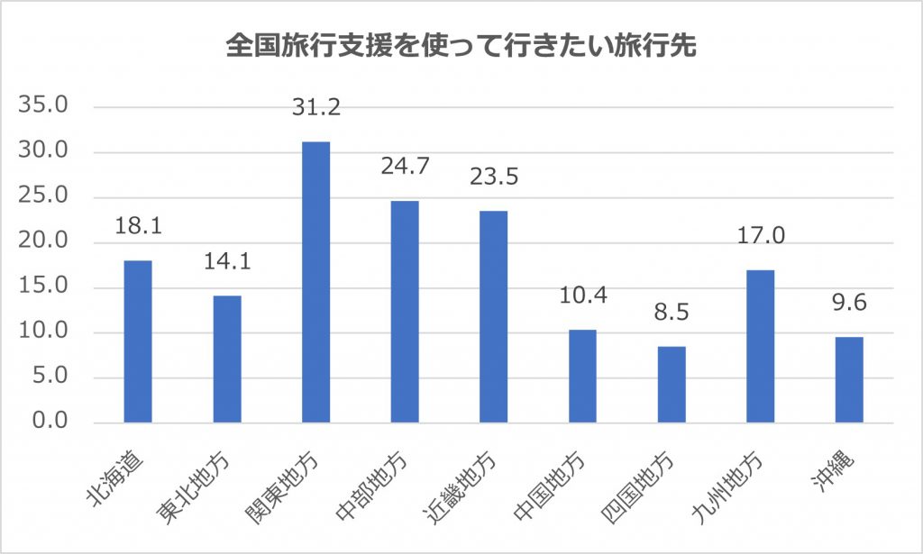 今回の全国旅行支援を利用して、近い旅行先を選ぶ傾向が高い