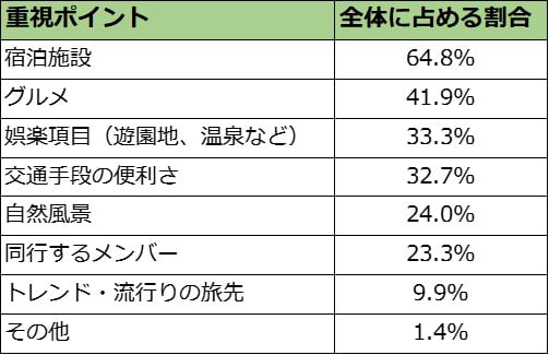 旅行での重視するポイント