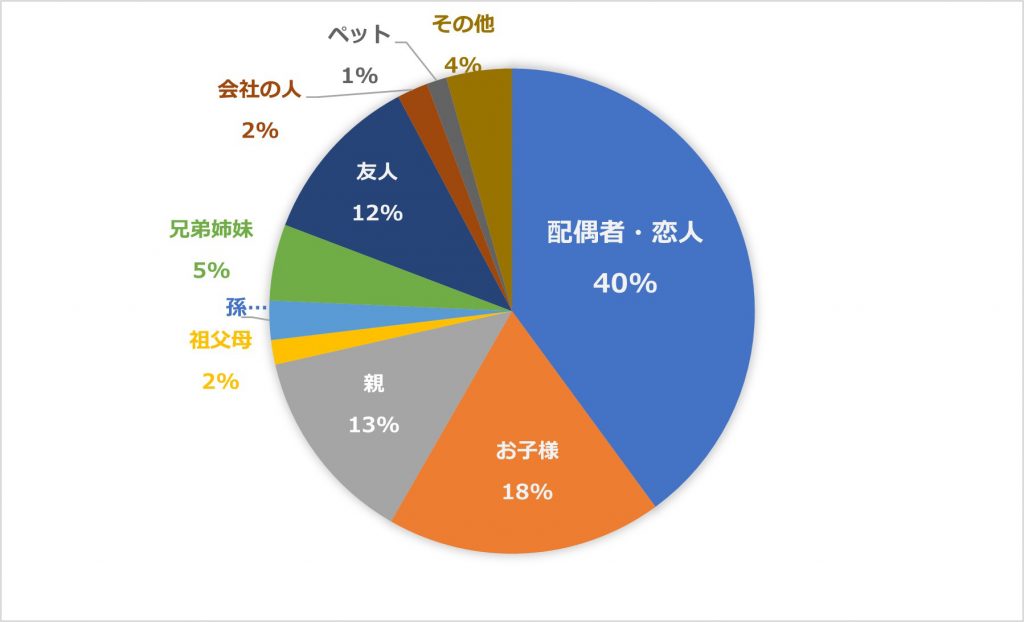 旅行で一緒に行きたい人 約6割の人が「恋人・配偶者」と一緒に行きたい