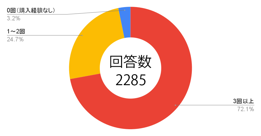 今までの中古車購入回数について