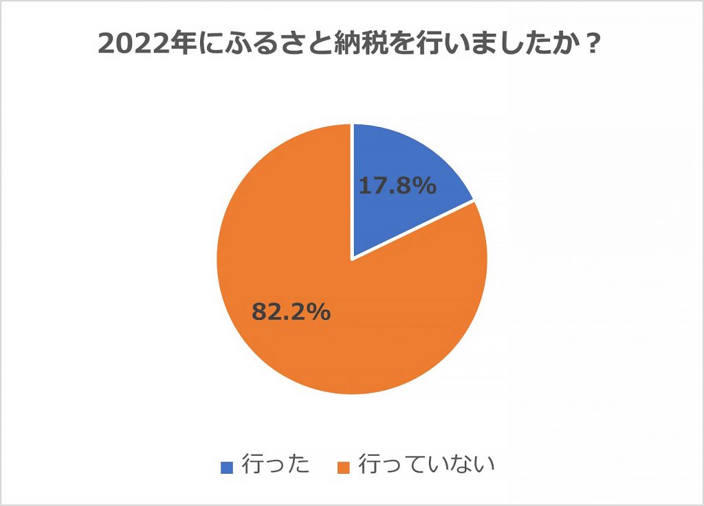 2022年にふるさと納税を行いましたか？