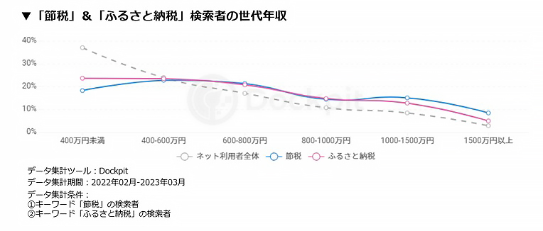 節税＆ふるさと納税 検索者の世代年収