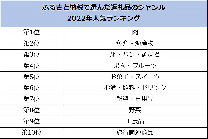 ふるさと納税で選んだ返礼品のジャンル 2022年人気ランキング