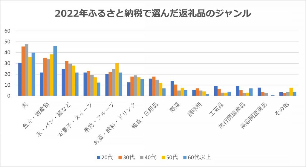 年代別ふるさと納税で選んだ返礼品ジャンル