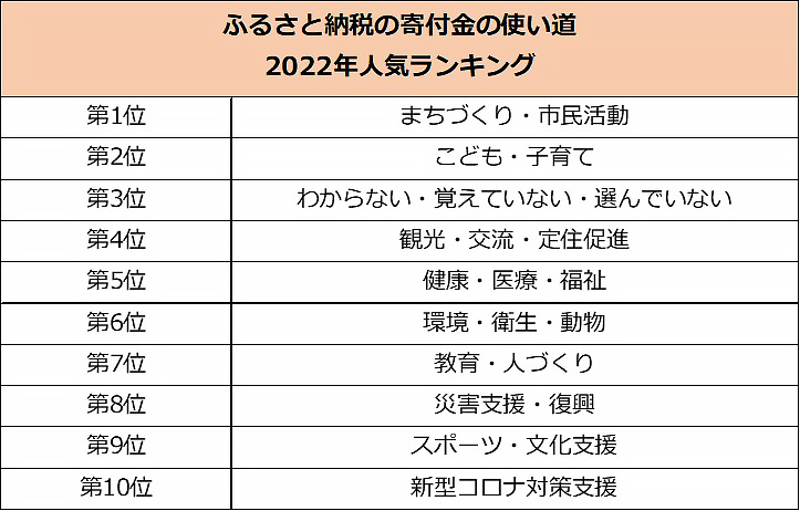 ふるさと納税の寄付金の使い道 2022年人気ランキング