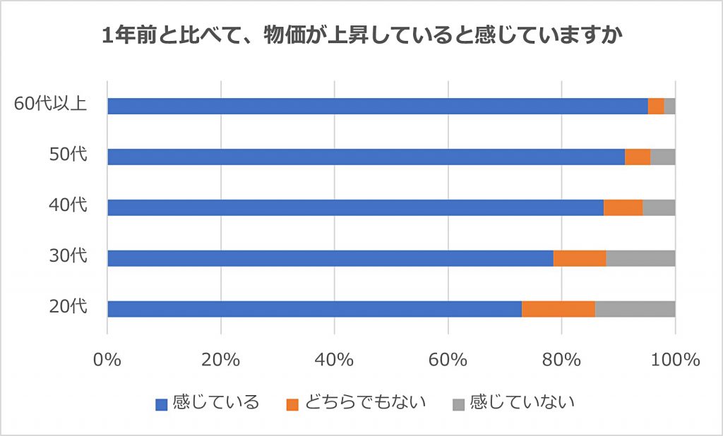 1年前と比べて、物価が上昇していると感じていますか