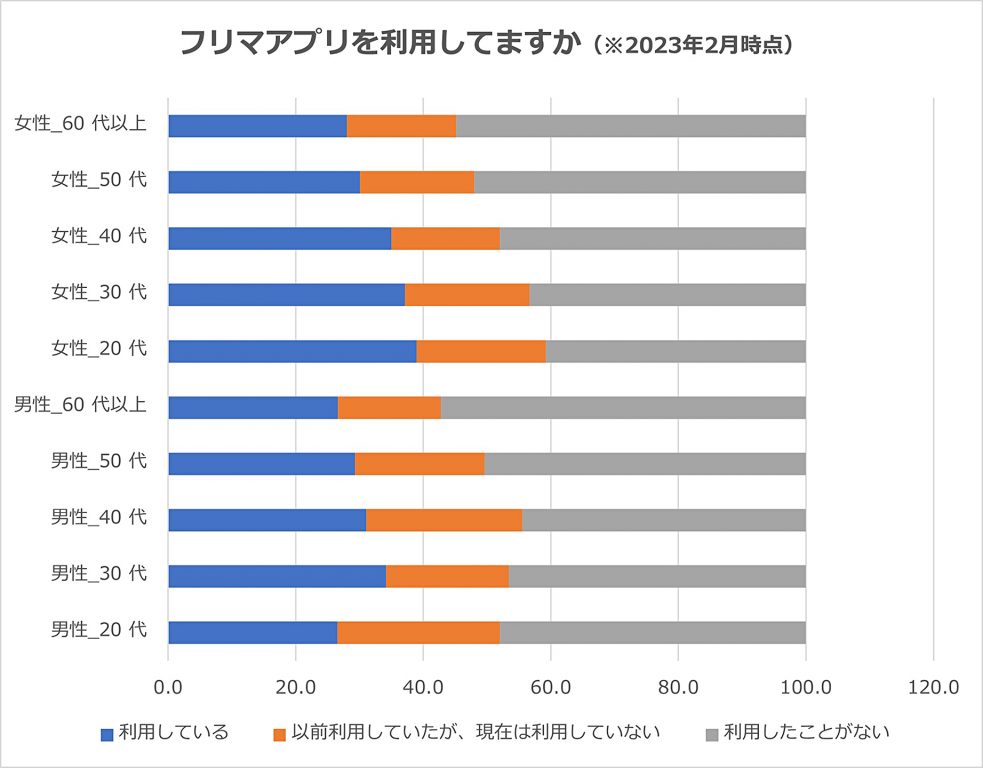 フリマアプリを利用してますか