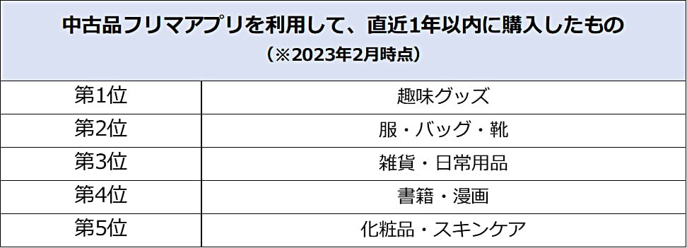 中古品フリマアプリを利用して、直近1年以内に購入したもの