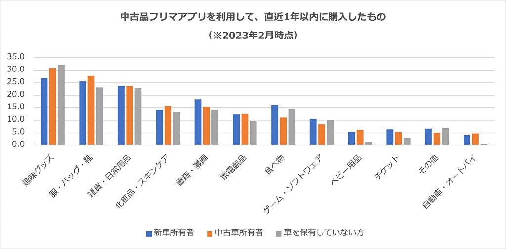 中古品フリマアプリを利用して、直近1年以内に購入したもの(車所有別)