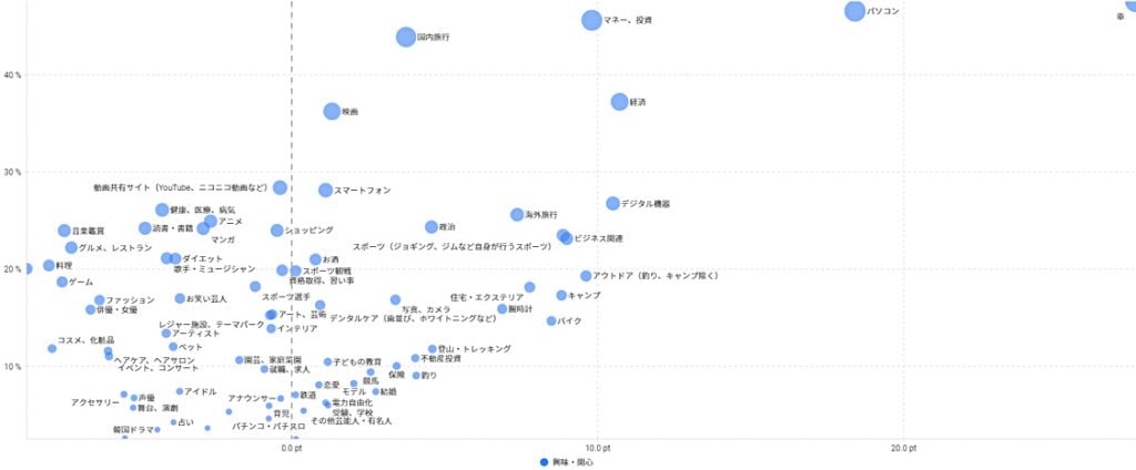 興味・関心に関するバブルチャート