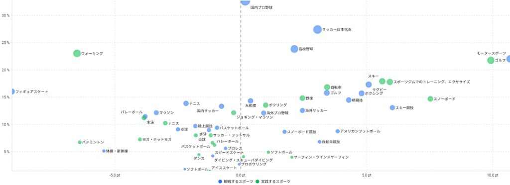 スポーツへの関心に関するバブルチャート（男性）