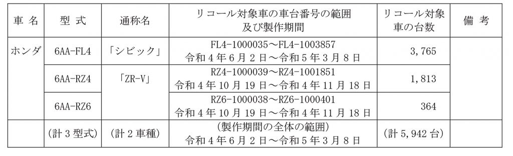 リコール ホンダ シビック ZR-V 画像1