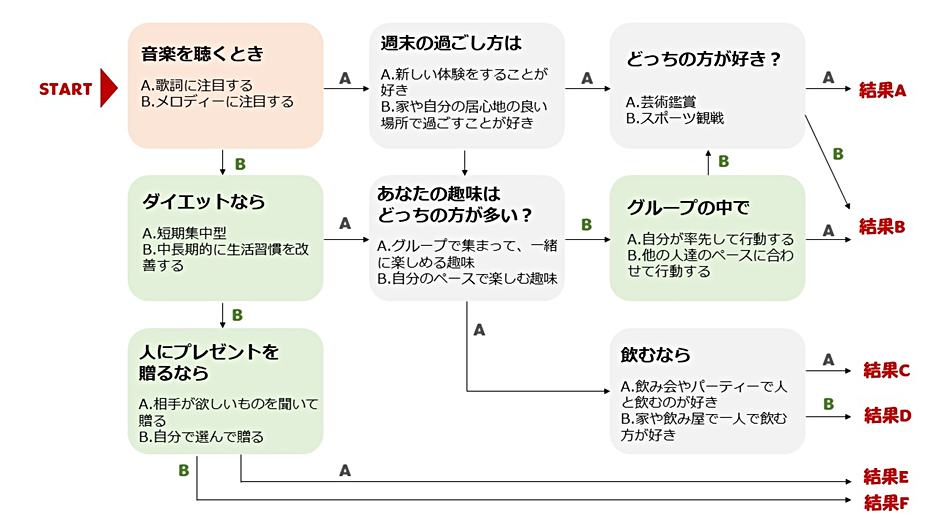 車性格診断チャート