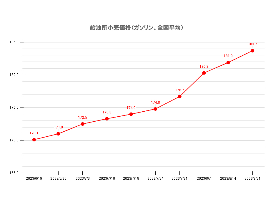 23' 8/28最新】レギュラーガソリン過去最高の185.6円 15週連続値上がり