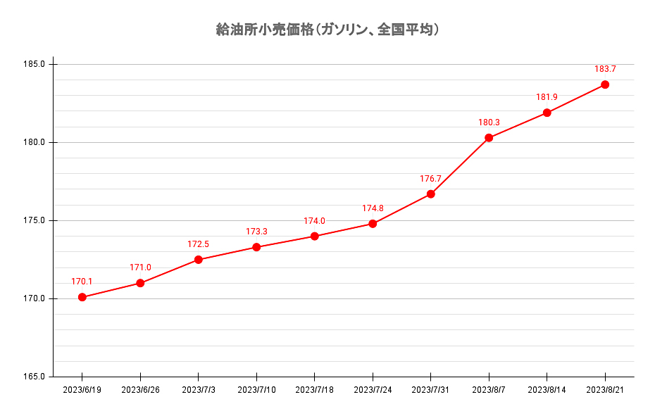 23' 8/21最新】レギュラーガソリン14週連続値上がり 過去最高が目前に