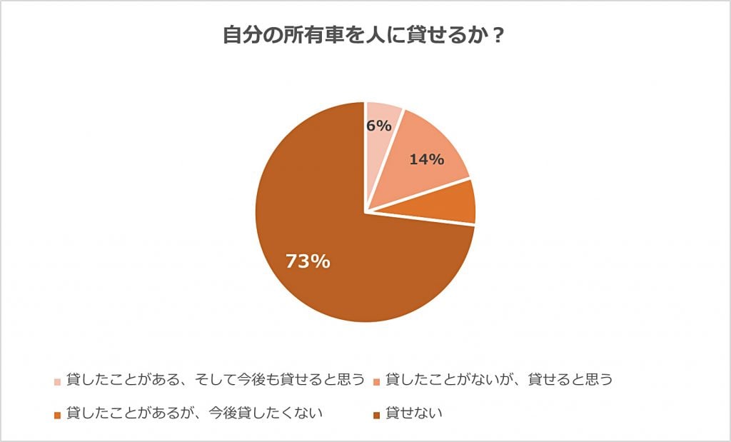 自分の愛車を貸したくない人は〇割？車の貸し借りの実態を解説 | 中古車なら【グーネット】