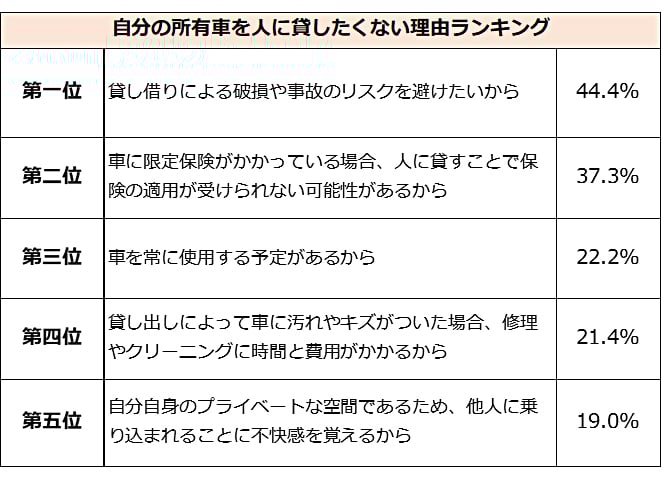 自分の所有車を貸したくない理由ランキング