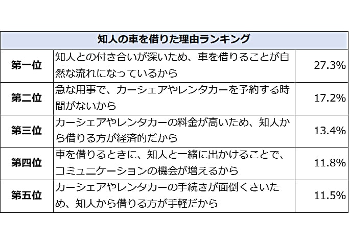 知人の車を借りた理由ランキング
