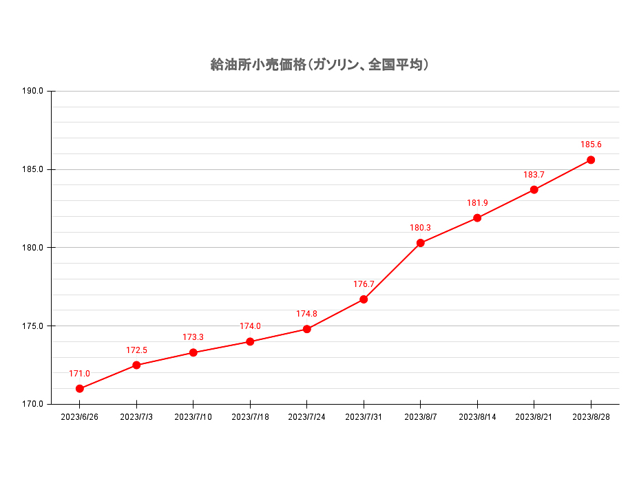給油所のレギュラーガソリン価格推移（資源エネルギー庁の発表をもとにグーネットマガジン編集部でグラフ作成）（2023年8月28日現在）