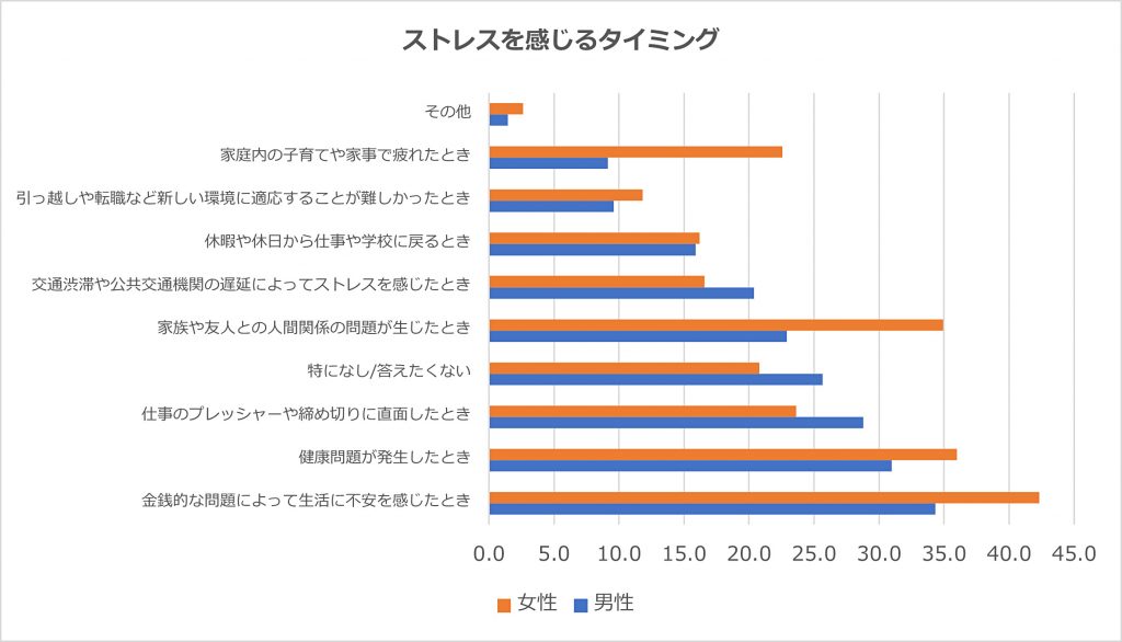 ストレスを感じるタイミング