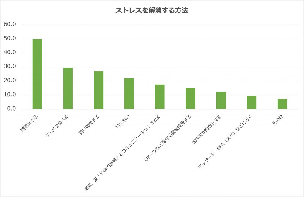 ストレスを解消する方法