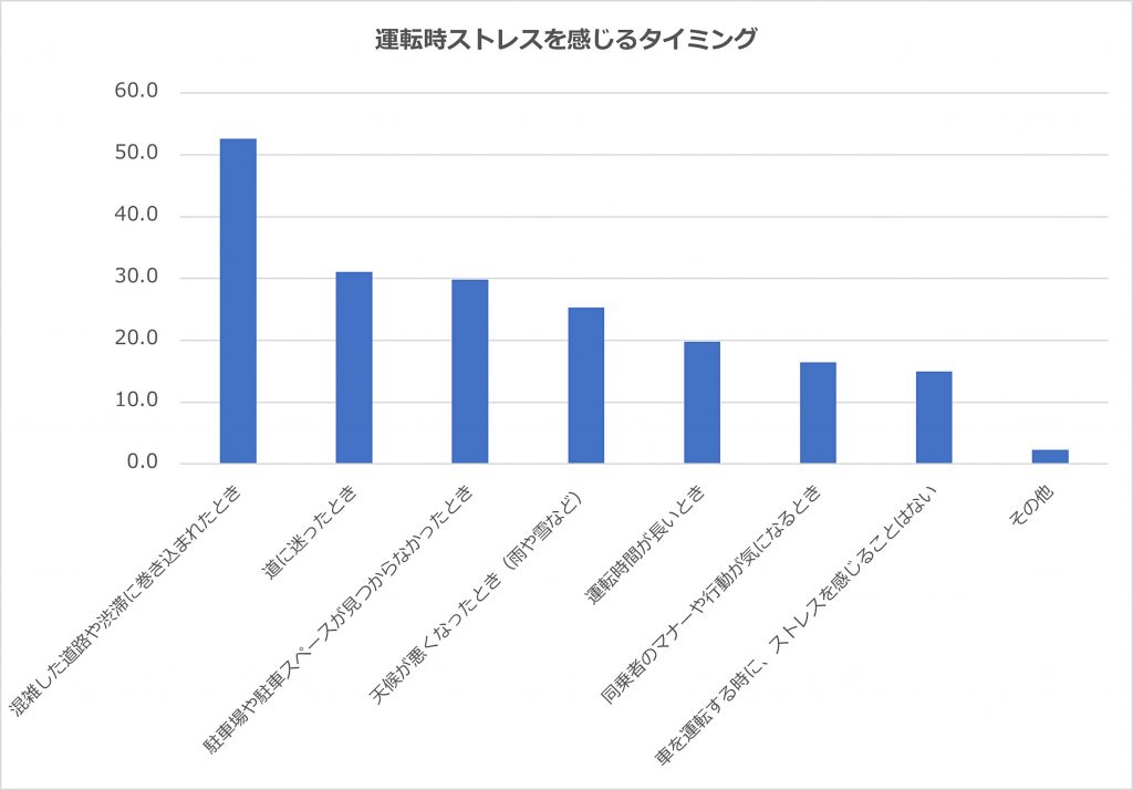 運転時ストレスを感じるタイミング