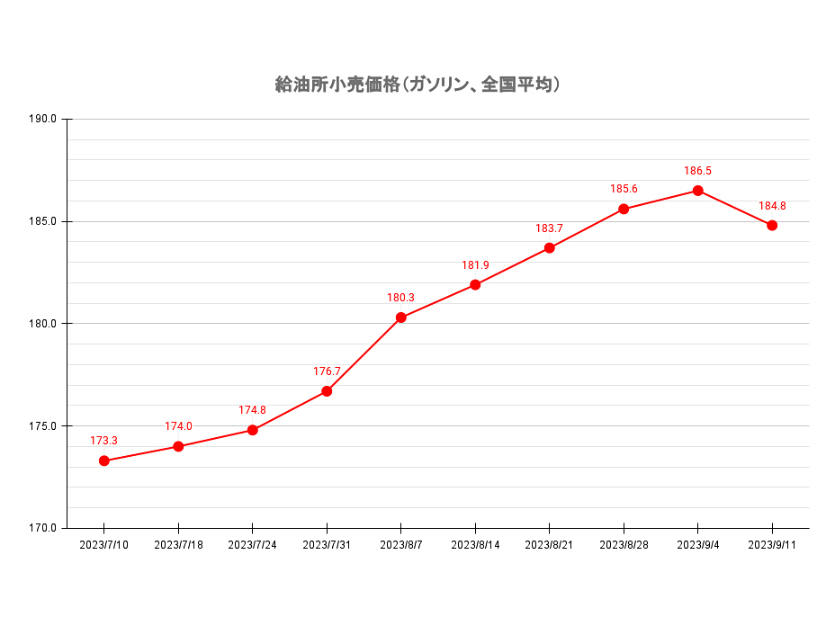 給油所のレギュラーガソリン価格推移（資源エネルギー庁の発表をもとにグーネットマガジン編集部でグラフ作成）（2023年9月11日現在）