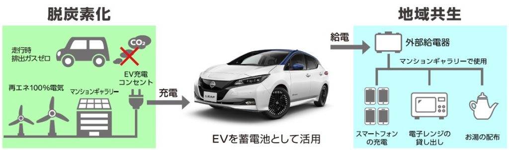 日産 大京 電気自動車を活用した脱炭素化及び強靭化に関する連携協定 画像