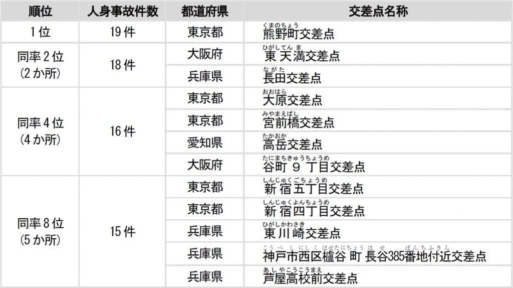 日本損害保険協会 2022年 全国交通事故多発交差点マップ 画像2