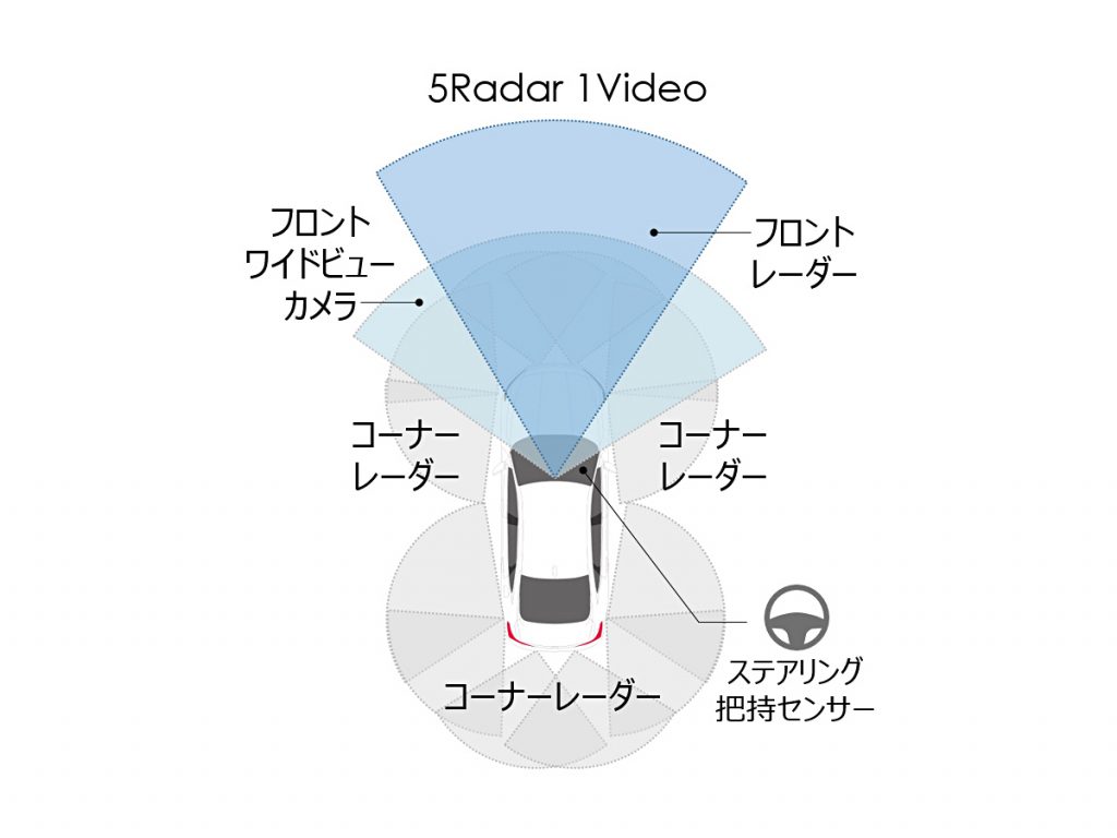 Honda Sensing 360 システム構成図