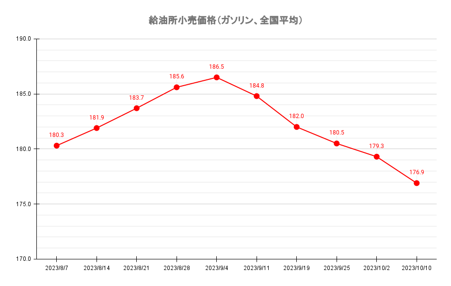 給油所小売価格 ガソリン 全国平均 画像