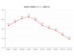 【23’ 10/16最新】レギュラーガソリン174.7円 ピーク時から約12円の値下り