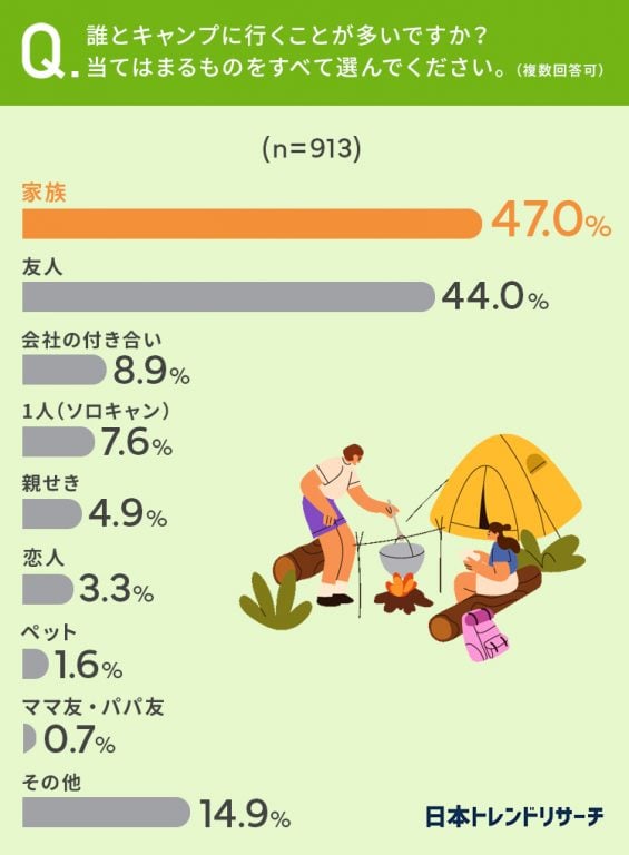 キャンプの人数に関するアンケート 日本トレンドリサーチ A-saito! 画像2