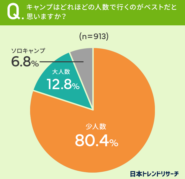 キャンプの人数に関するアンケート 日本トレンドリサーチ A-saito! 画像4