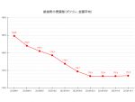 【23’ 11/13最新】レギュラーガソリン173.5円 10週ぶりの値上がり