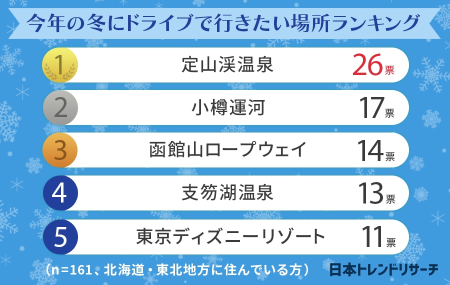 日本トレンドリサーチ 冬にドライブで行きたい場所 ランキング 画像2