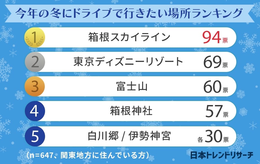 日本トレンドリサーチ 冬にドライブで行きたい場所 ランキング 画像3