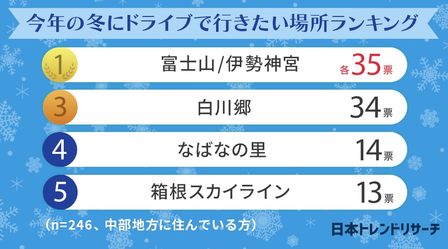 日本トレンドリサーチ 冬にドライブで行きたい場所 ランキング 画像4