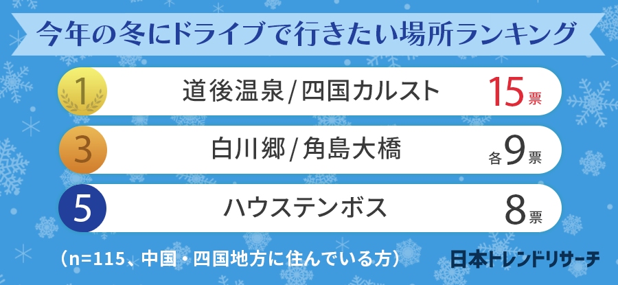 日本トレンドリサーチ 冬にドライブで行きたい場所 ランキング 画像6