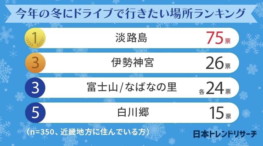 日本トレンドリサーチ 冬にドライブで行きたい場所 ランキング 画像5