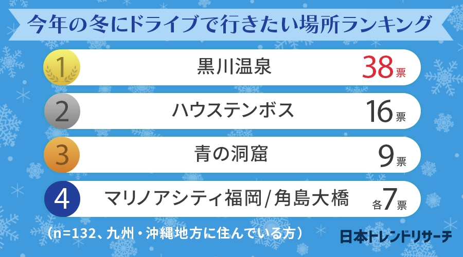 日本トレンドリサーチ 冬にドライブで行きたい場所 ランキング 画像7