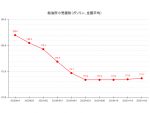 【23’ 11/20最新】レギュラーガソリン173.7円 2週連続で緩やかな値上がり