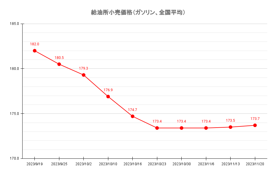 ガソリン価格推移 2023年11月20日現在