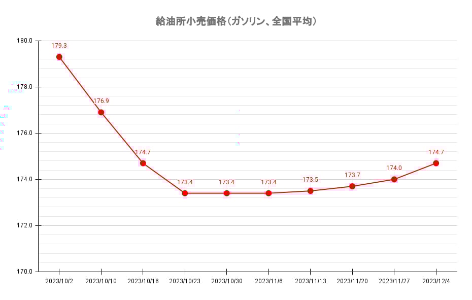 給油所のレギュラーガソリン価格推移 2023年12月4日現在