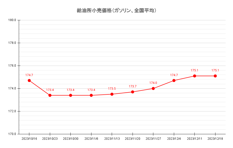 給油所のレギュラーガソリン価格推移 2023年12月18日現在