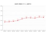 【24’ 1/15最新】レギュラーガソリン2週ぶり値下がり 全国平均価格175.3円