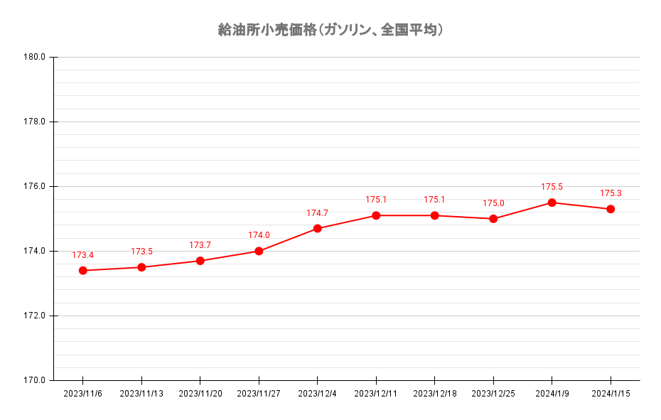 レギュラーガソリン価格推移 2024年1月15日現在
