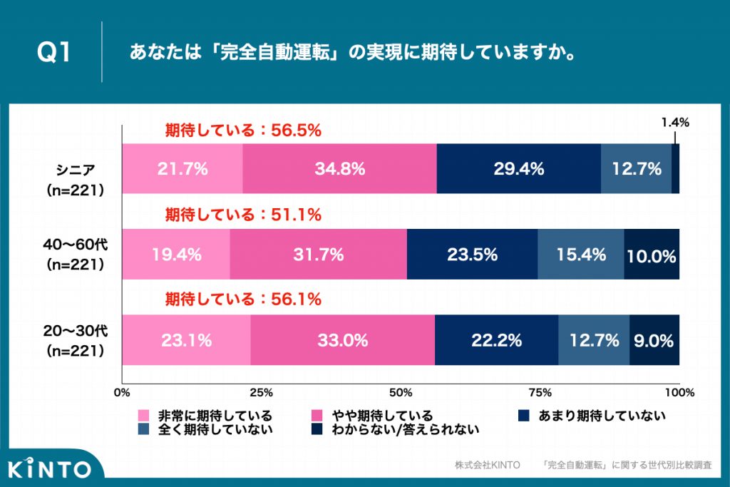 KINTO 完全自動運転に関する世代別比較調査 画像1